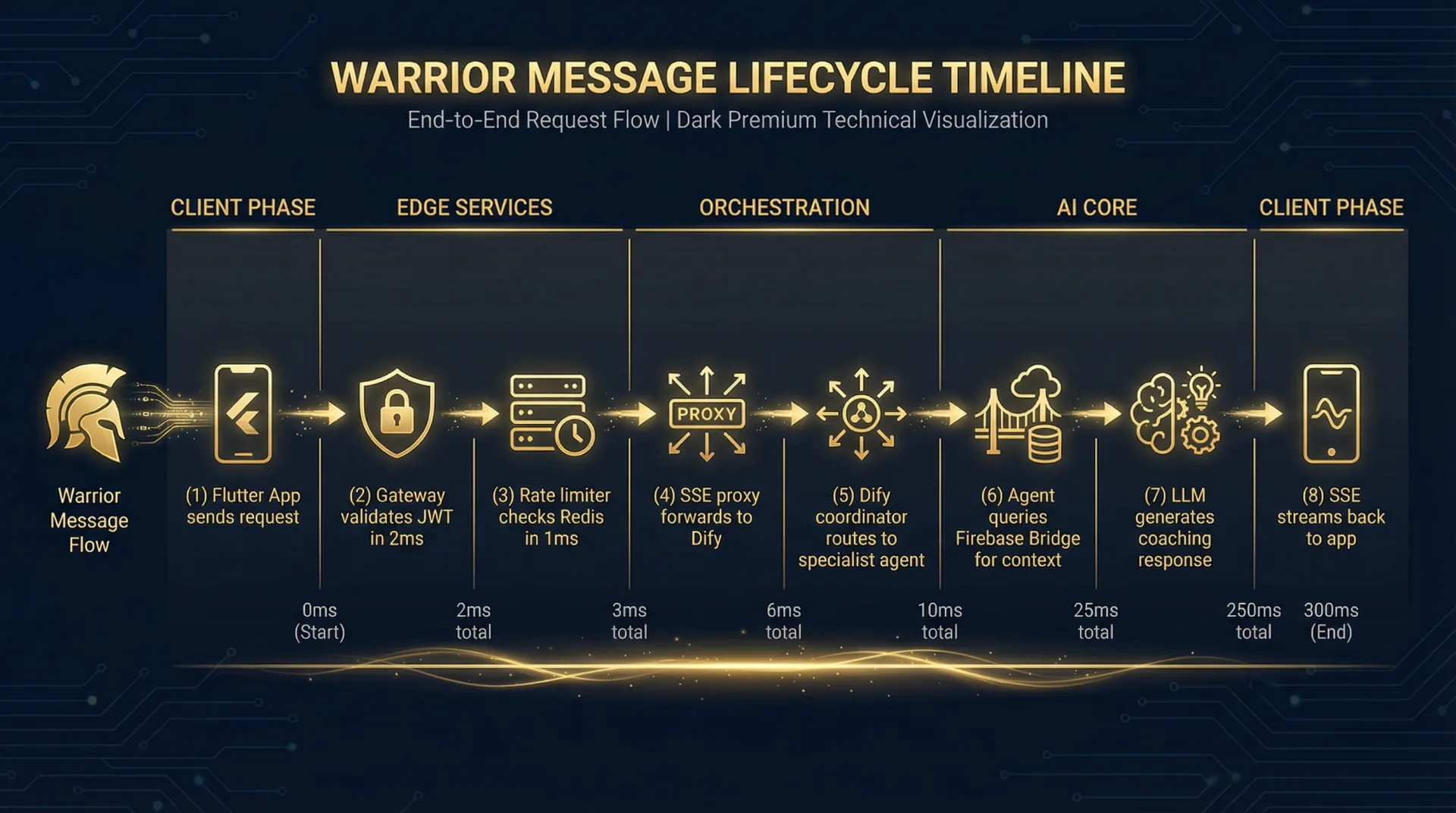 Request Lifecycle — Flutter to Firebase, end to end